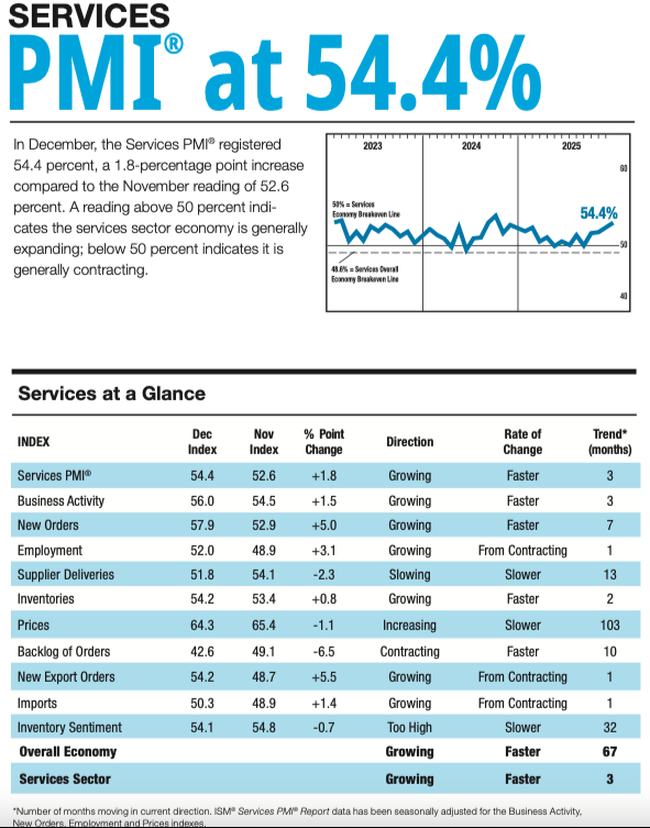US Services leading the growth surge