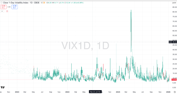 vix1D suppressed