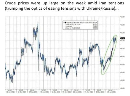 Crude up on geo