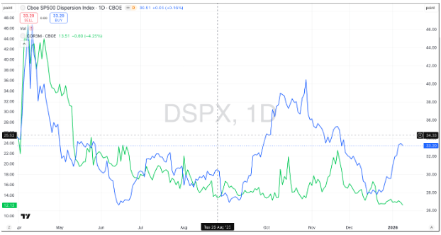 Dispersion increasing risks higher VIX