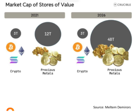 Stores of value v fiat