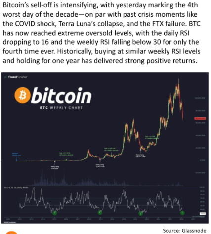  looking for divergence now at the bottom