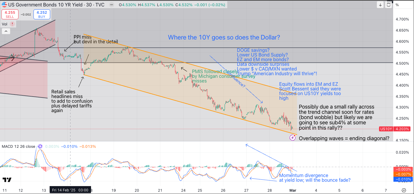 Annotated U.S. 10-year Treasury yield chart showing a falling channel pattern, macro catalysts driving yields lower, momentum divergence signals, and analysis suggesting a possible bond yield rebound before further downside.